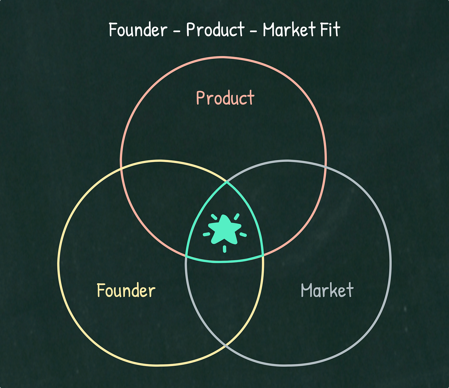 founder - product - market fit