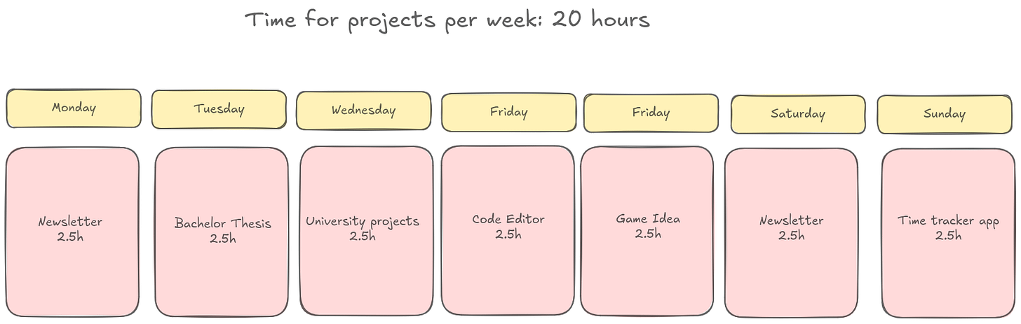 A rough week layout about how I used to structure my week