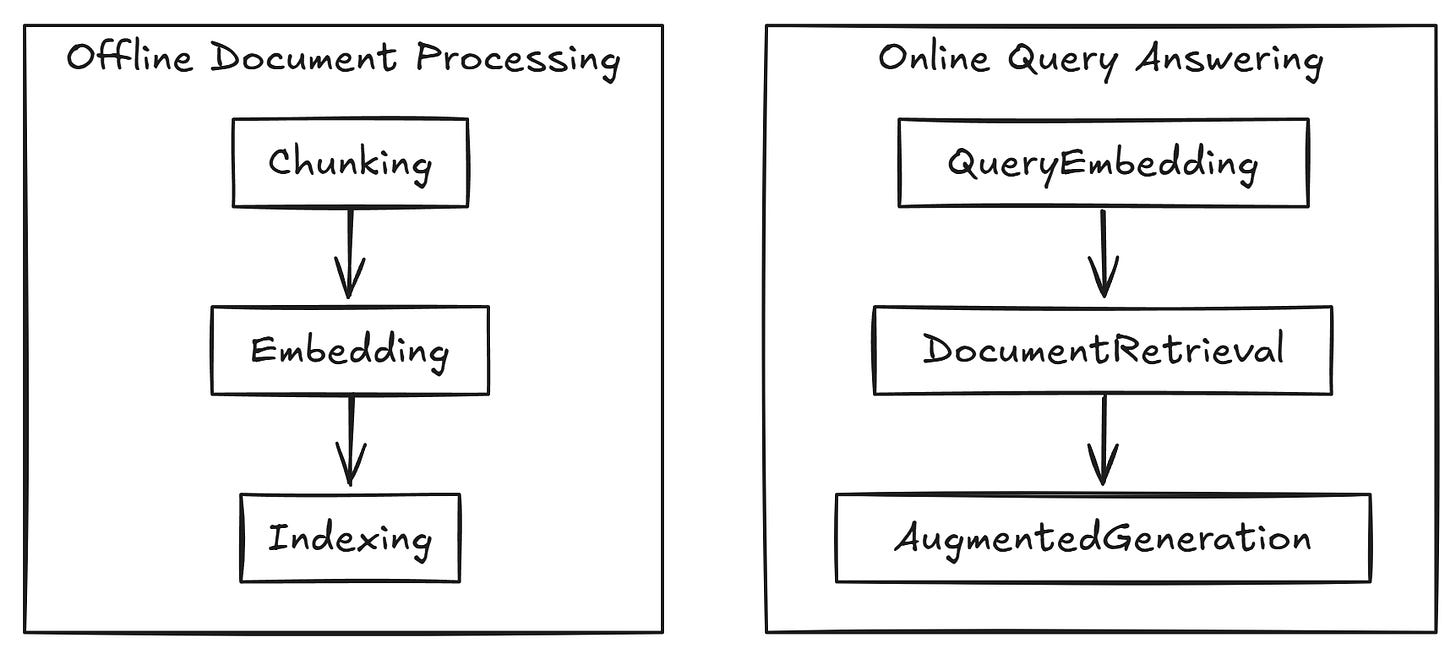 Retrieval Augmented Generation (RAG) from Scratch — Tutorial For Dummies
