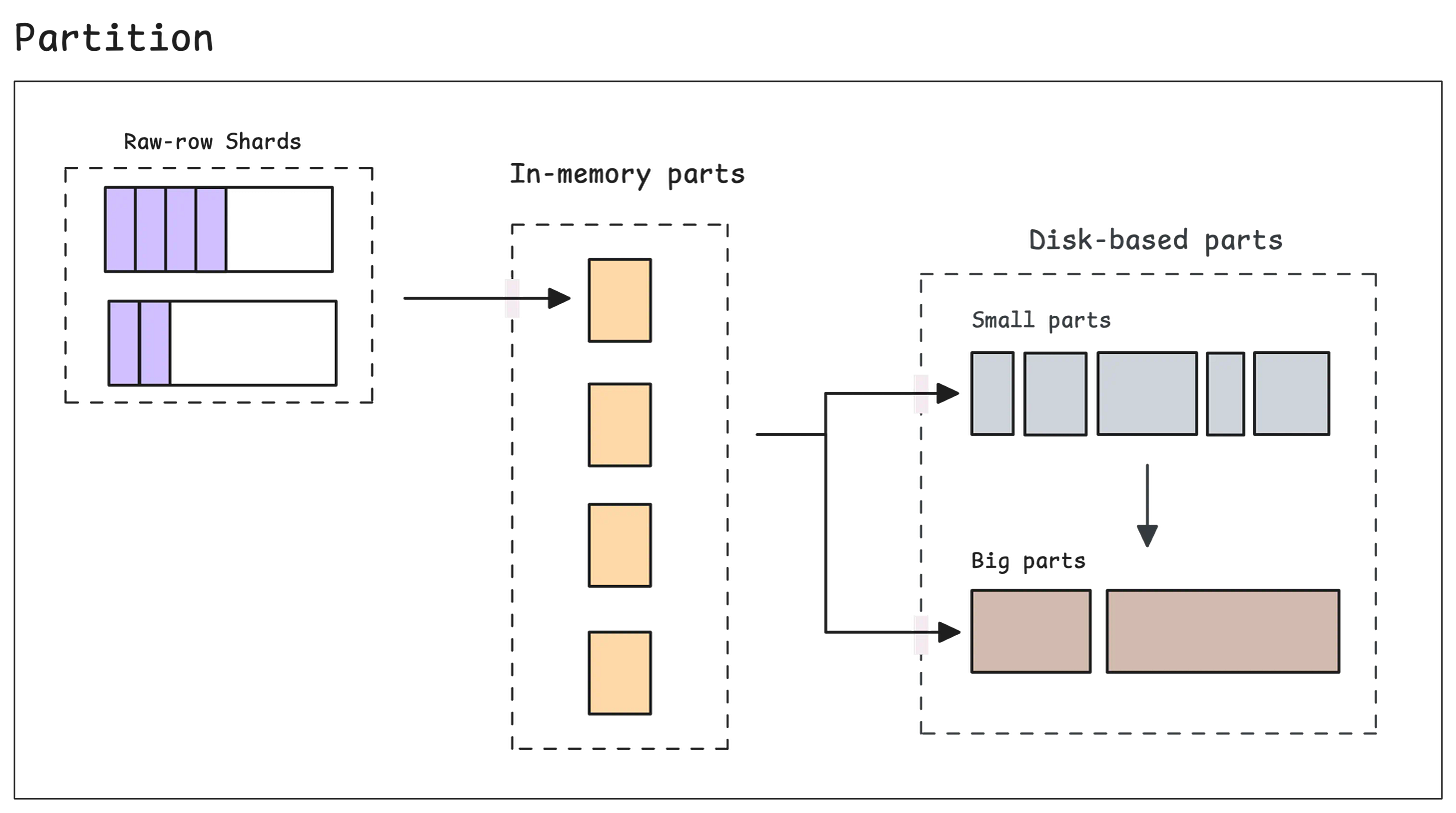 How vmstorage organizes data within a partition