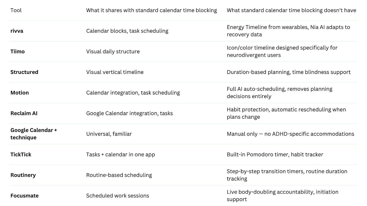Quick comparison table between tools showing what it shares with standard calendar time blocking and what standard calendar time blocking doesn’t have: rivva Calendar blocks, task scheduling, Energy Timeline from wearables, Nia AI adapts to recovery data Tiimo Visual daily structure Icon/color timeline designed specifically for neurodivergent users Structured Visual vertical timeline Duration-based planning, time blindness support Motion Calendar integration, task scheduling Full AI auto-scheduling, removes planning decisions entirely Reclaim AI Google Calendar integration, tasks Habit protection, automatic rescheduling when plans change Google Calendar + technique Universal, familiar Manual only — no ADHD-specific accommodations TickTick Tasks + calendar in one app Built-in Pomodoro timer, habit tracker Routinery Routine-based scheduling Step-by-step transition timers, routine duration tracking Focusmate Scheduled work sessions Live body-doubling accountability, initiation support