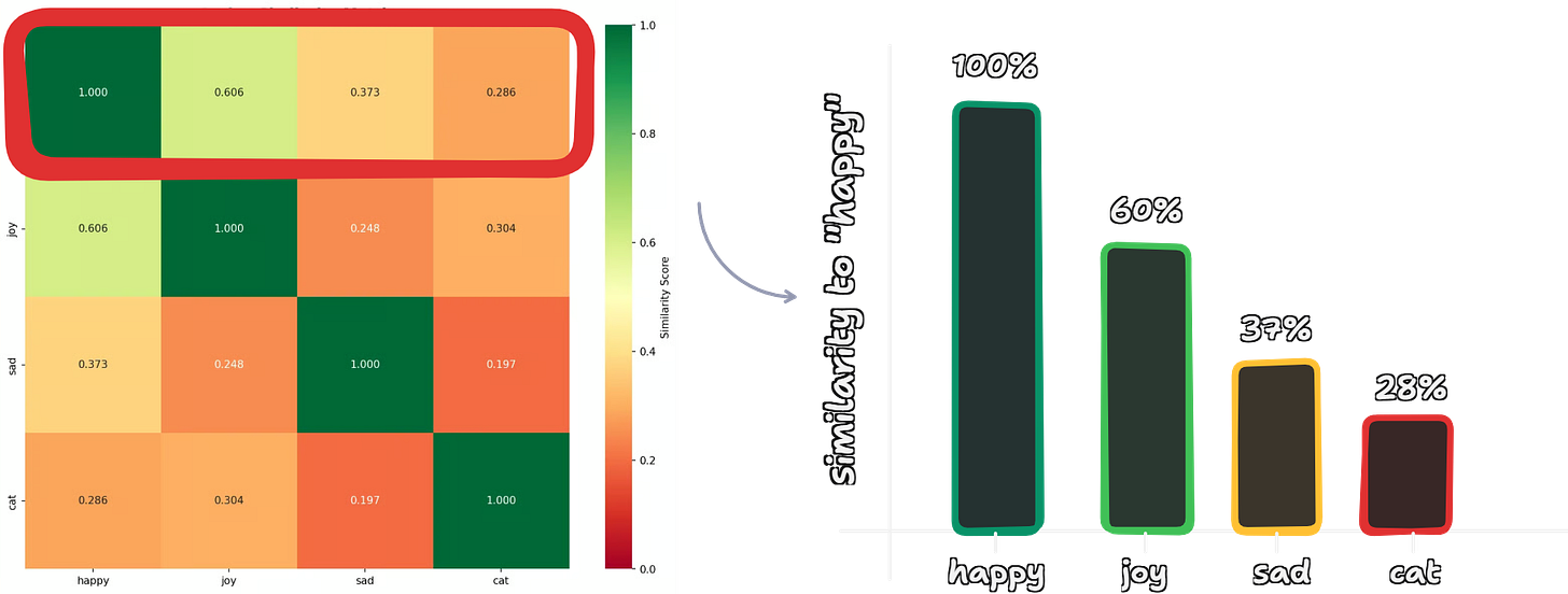 A two-part illustration showing a heatmap on the left, with a grid on the left, showing numerical similarity of one word with another. A bar graph on the right shows the similarity of a set of words to the word "happy": "happy" (100%), "joy" (60%), "sad" (37%) and "cat" (28%).