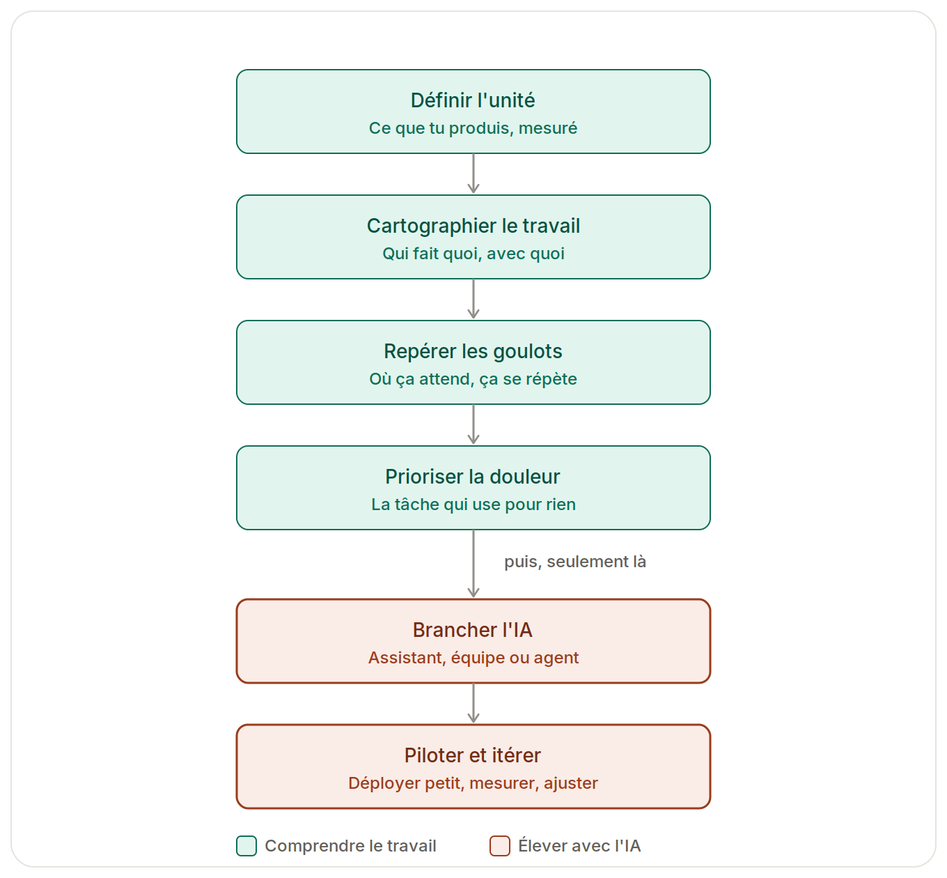Le travail d’abord. L’outil ensuite.