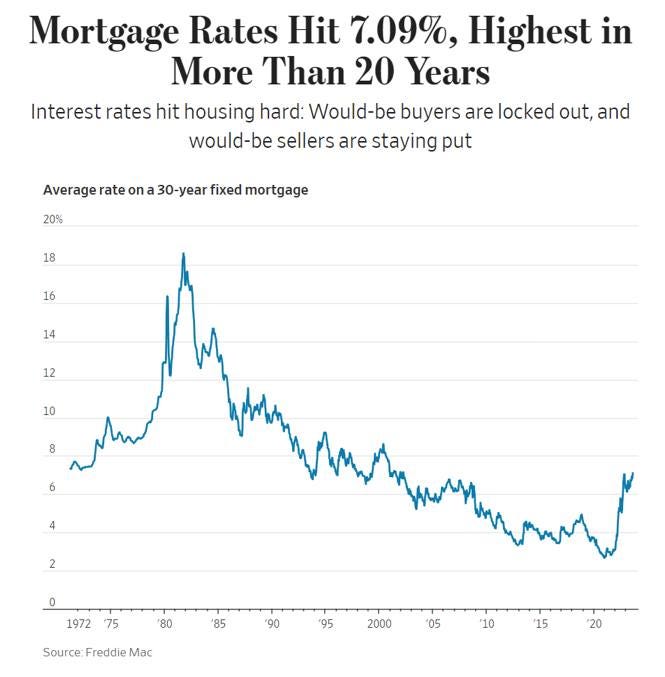 May be an image of text that says "Mort Mortgage Rates Hit 7.09%, Highest in More Than 20 Years Interest rates hit housing hard: Would-be buyers are locked out, and would-be sellers are staying put 20% 30-year fixed mortgage 18 16 14 12 10 0 1972 75 80 85 Freddie Source:FreddieMa Mac 90 '95 2000 05 10 1520"