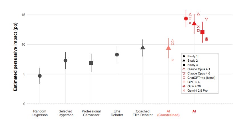 Chart showing AI models outperforming various human cohorts