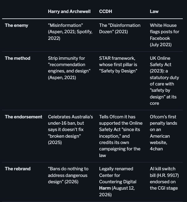 Harry and ArchewellCCDHLawThe enemy“Misinformation” (Aspen, 2021; Spotify, 2022)The “Disinformation Dozen” (2021)White House flags posts for Facebook (July 2021)The methodStrip immunity for “recommendation engines, and design” (Aspen, 2021)STAR framework, whose first pillar is “Safety by Design”UK Online Safety Act (2023): a statutory duty of care with “safety by design” at its coreThe endorsementCelebrates Australia’s under-16 ban, but says it doesn’t fix “broken design” (2025)Tells Ofcom it has supported the Online Safety Act “since its inception,” and credits its own campaigning for the lawOfcom’s first penalty lands on an American website, 4chanThe rebrand“Bans do nothing to address dangerous design” (2026)Legally renamed Center for Countering Digital Harm (August 12, 2026)AI kill switch bill (H.R. 9917) endorsed on the CGI stage Harry and ArchewellCCDHLawThe enemy“Misinformation” (Aspen, 2021; Spotify, 2022)The “Disinformation Dozen” (2021)White House flags posts for Facebook (July 2021)The methodStrip immunity for “recommendation engines, and design” (Aspen, 2021)STAR framework, whose first pillar is “Safety by Design”UK Online Safety Act (2023): a statutory duty of care with “safety by design” at its coreThe endorsementCelebrates Australia’s under-16 ban, but says it doesn’t fix “broken design” (2025)Tells Ofcom it has supported the Online Safety Act “since its inception,” and credits its own campaigning for the lawOfcom’s first penalty lands on an American website, 4chanThe rebrand“Bans do nothing to address dangerous design” (2026)Legally renamed Center for Countering Digital Harm (August 12, 2026)AI kill switch bill (H.R. 9917) endorsed on the CGI stage
