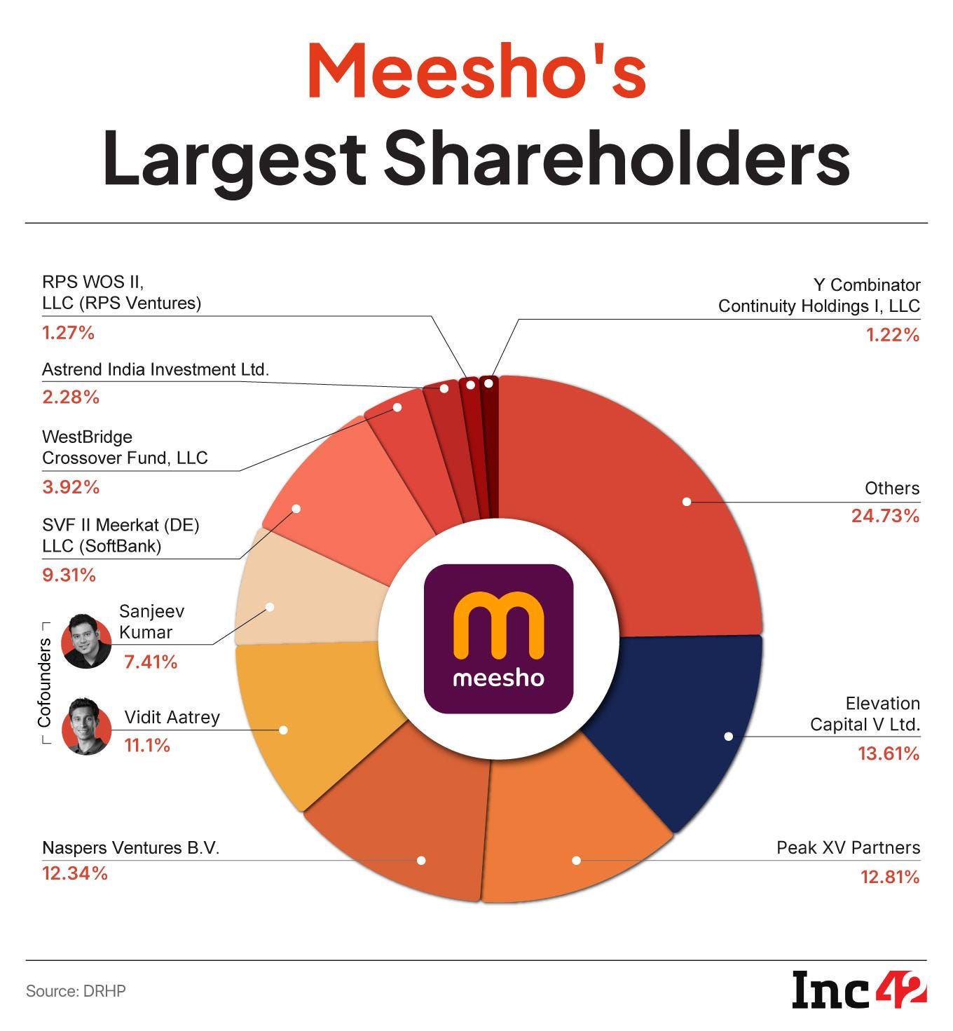 Meesho DRHP: A Look At Shareholding Pattern & Key Executives Meesho DRHP: A Look At Shareholding Pattern & Key Executives