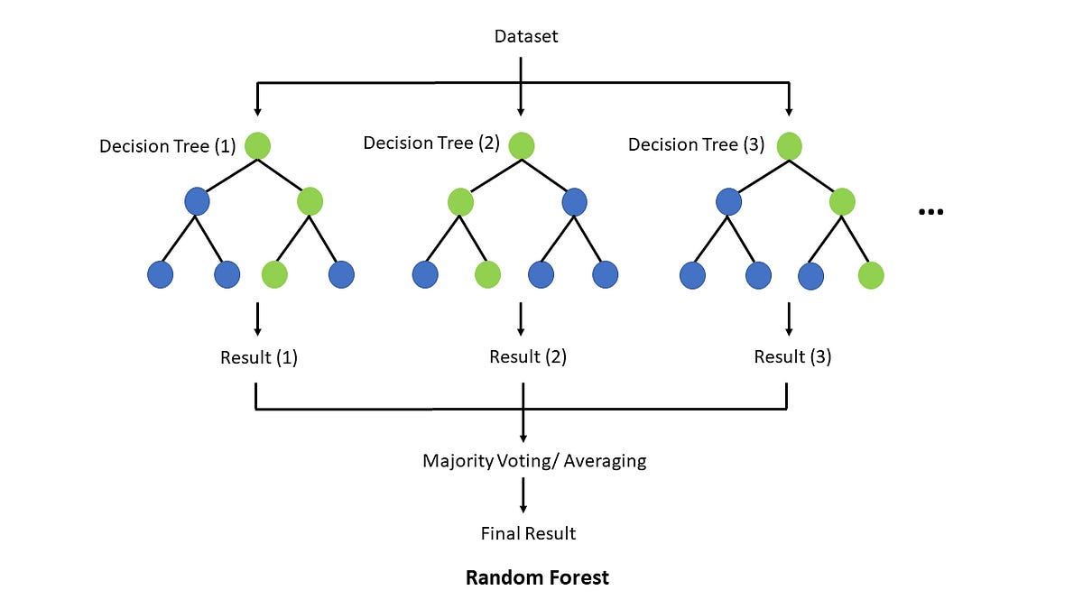 Random Forest: How to Improve Accuracy with Multiple Decision Trees