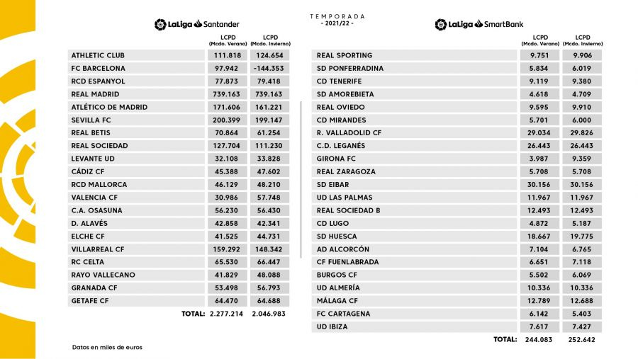 Límites salariales de los equipos de LaLiga 21/22