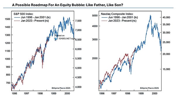 AI vs Dot.com Bubble market analog