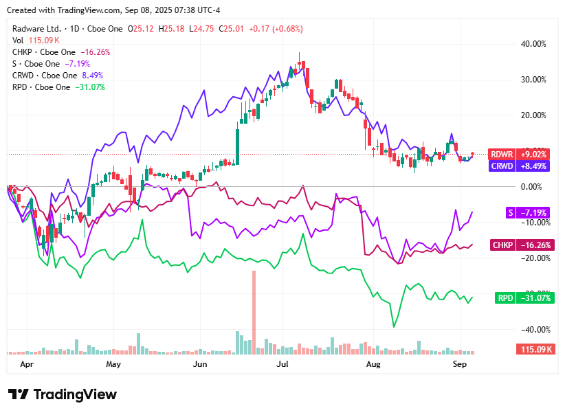 TradingView chart