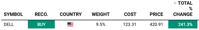 Dell (DELL) position tracker: BUY, 9.5% portfolio weight, $123.31 cost, $420.91 price, +241.3% total return since February 2026. Dell (DELL) position tracker: BUY, 9.5% portfolio weight, $123.31 cost, $420.91 price, +241.3% total return since February 2026.
