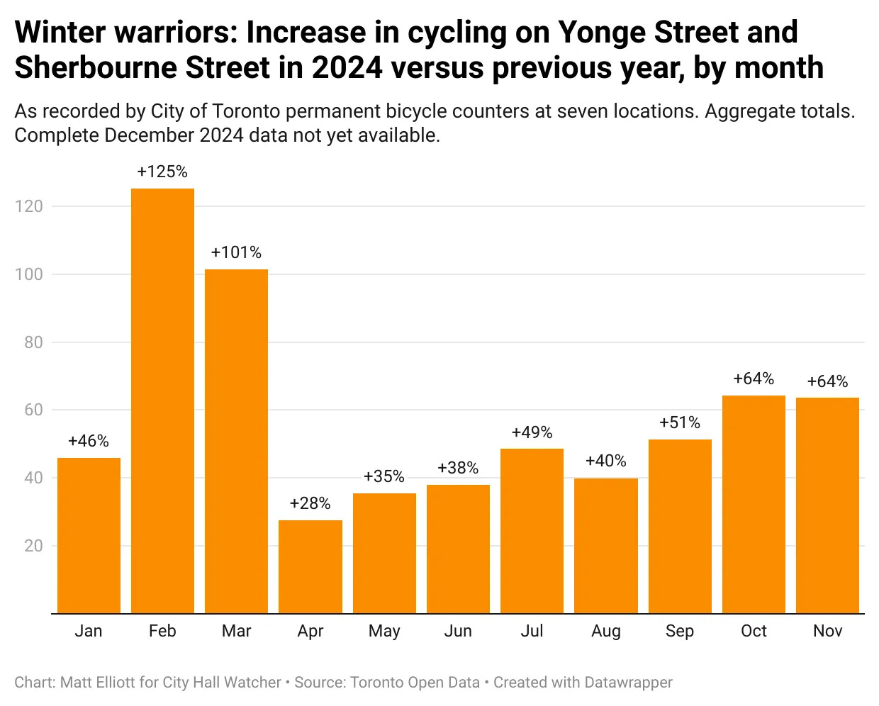 Chart titled "Winter warriors: Increase in cycling on Yonge Street and Sherbourne Street in 2024 versus previous year, by month" Chart titled "Winter warriors: Increase in cycling on Yonge Street and Sherbourne Street in 2024 versus previous year, by month"