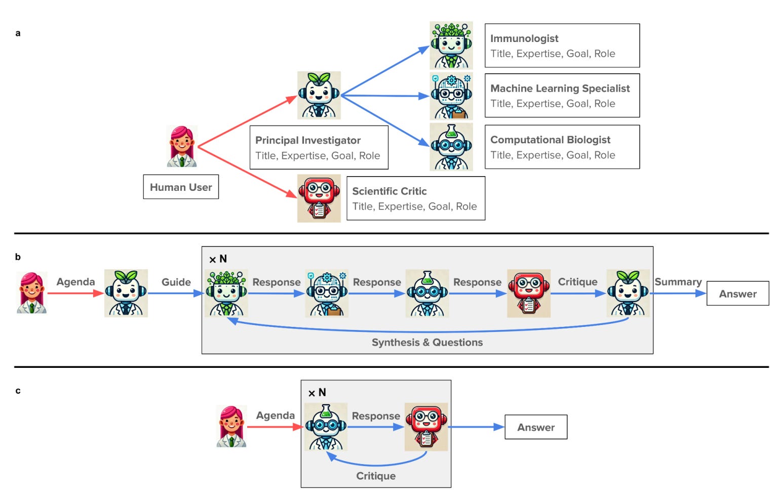 The 'Virtual Lab' era: How AI agents are reshaping scientific discovery