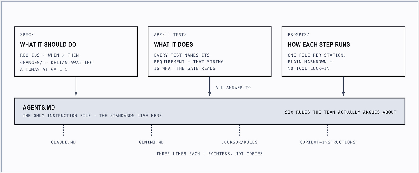 Three boxes (spec, app and test, prompts) all pointing down to AGENTS.md, described as the only instruction file holding six rules the team argues about. Below it, four pointer files: CLAUDE.md, GEMINI.md, .cursor/rules and copilot-instructions, labelled three lines each, pointers not copies.