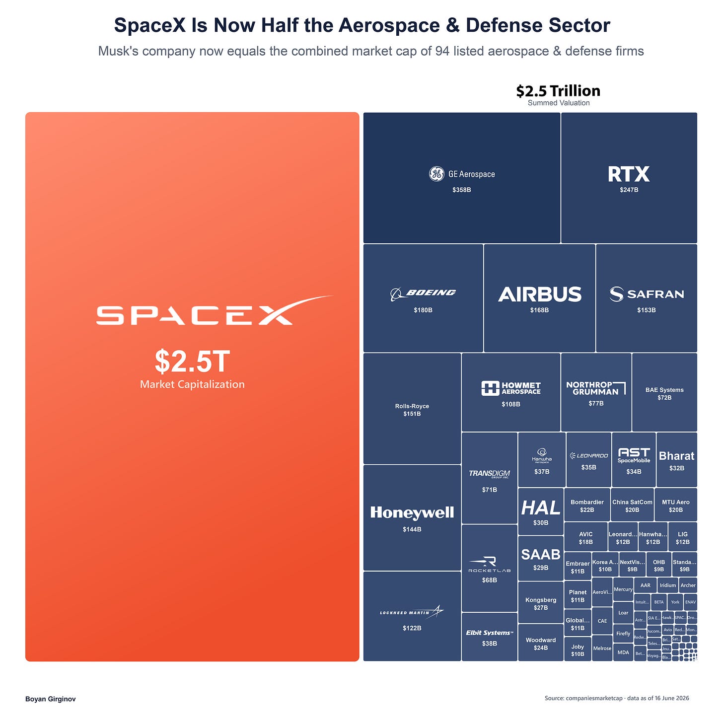 r/dataisbeautiful - [OC] SpaceX vs. Aerospace and Defense Sector