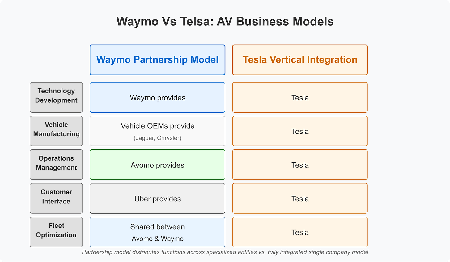 Waymo's Strategic Gambit: How the Austin-Uber Partnership Reshapes the ...