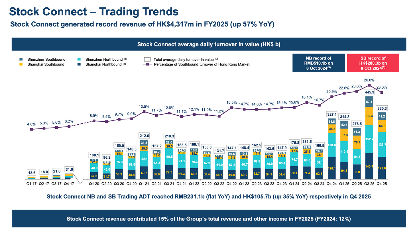 Stock Connect - Trading Trends
Stock Connect generated record revenue of HK$4,317m in FY2025 (up 57% YOY)
Stock Connect average daily turnover in value (HK$ b)
SB record of
Shenzhen Southbound
Shenzhen Northbound (1)
Total average daily turnover in value (2)
NB record of
HK$280.3b on
Shanghai Southbound
Shanghai Northbound (1)
- Percentage of Southbound turnover of Hong Kong Market
RMB510.1b on
8 Oct 2024(3)
8 Oct 2024(3)
26.6%
22.6% 23.6%
23.0%
20.9%
445.9
18.1%
16.7%
15.5% 14.7% 14.6% 14.7% 15.4% 15.6%
57.1
13.5%
11.7%
12.8%
11.1%
12.1% 11.9% 11.2%
360.3
327.
8.9%
9.7% 9.9%
314.8
95.4
1.2
8.5%
31.8
42.6
276.5
4.8% 5.3% 5.6% 6.2%
64.5
46 3
41.3
212.6
210.3
67.3
152.7
22.0
175.8
181.5
70.7
31.3
163.5
166.1
162.5
160.5
128.8
133.7
159.
29.5
157.2
20.5
150.3
147.1
148.4
143.6
147.9
13.5
18.5
140.3
18.7
14.
16.8
131.7
14.3
13.6
18.7
15.6
19.5
19.5
15.8
13.6
12 9
17.5
25.6
16.5
110.5
23.1
108.1
96.2
13.8
14.
16.6
82.
90.5
15.3
19.9
18.0
15.4
15.
84.4
74.7
69.8
68.0
8,8
75.3
63.5
65.3
74.2
70.3
62.9
59.9
58.1
61.0
57.8
60.7
65.4
120.1
140.7
121.0
48.9
21.6
45.0
94.3
13.6
18.0
31.0
69.7
56.6
77.3
61.3
60.2
56.4
49.8
50.2
62.7
54.
54.4
70.1
69.4
62.8
80.0
37.6
56.3
48.7
31.7
Q1 17 Q2 17 Q3 17 Q4 17
Q1 20 Q2 20 Q3 20 Q4 20 Q1 21 Q2 21 Q3 21 Q4 21 Q1 22 Q2 22 Q3 22 Q4 22 Q1 23 Q2 23 Q3 23 Q4 23 Q1 24 Q2 24 Q3 24 Q4 24 Q1 25 Q2 25 Q3 25 Q4 25
Stock Connect NB and SB Trading ADT reached RMB231.1b (flat YoY) and HK$105.7b (up 35% YOY) respectively in Q4 2025
Stock Connect revenue contributed 15% of the Group's total revenue and other income in FY2025 (FY2024: 12%) Stock Connect - Trading Trends
Stock Connect generated record revenue of HK$4,317m in FY2025 (up 57% YOY)
Stock Connect average daily turnover in value (HK$ b)
SB record of
Shenzhen Southbound
Shenzhen Northbound (1)
Total average daily turnover in value (2)
NB record of
HK$280.3b on
Shanghai Southbound
Shanghai Northbound (1)
- Percentage of Southbound turnover of Hong Kong Market
RMB510.1b on
8 Oct 2024(3)
8 Oct 2024(3)
26.6%
22.6% 23.6%
23.0%
20.9%
445.9
18.1%
16.7%
15.5% 14.7% 14.6% 14.7% 15.4% 15.6%
57.1
13.5%
11.7%
12.8%
11.1%
12.1% 11.9% 11.2%
360.3
327.
8.9%
9.7% 9.9%
314.8
95.4
1.2
8.5%
31.8
42.6
276.5
4.8% 5.3% 5.6% 6.2%
64.5
46 3
41.3
212.6
210.3
67.3
152.7
22.0
175.8
181.5
70.7
31.3
163.5
166.1
162.5
160.5
128.8
133.7
159.
29.5
157.2
20.5
150.3
147.1
148.4
143.6
147.9
13.5
18.5
140.3
18.7
14.
16.8
131.7
14.3
13.6
18.7
15.6
19.5
19.5
15.8
13.6
12 9
17.5
25.6
16.5
110.5
23.1
108.1
96.2
13.8
14.
16.6
82.
90.5
15.3
19.9
18.0
15.4
15.
84.4
74.7
69.8
68.0
8,8
75.3
63.5
65.3
74.2
70.3
62.9
59.9
58.1
61.0
57.8
60.7
65.4
120.1
140.7
121.0
48.9
21.6
45.0
94.3
13.6
18.0
31.0
69.7
56.6
77.3
61.3
60.2
56.4
49.8
50.2
62.7
54.
54.4
70.1
69.4
62.8
80.0
37.6
56.3
48.7
31.7
Q1 17 Q2 17 Q3 17 Q4 17
Q1 20 Q2 20 Q3 20 Q4 20 Q1 21 Q2 21 Q3 21 Q4 21 Q1 22 Q2 22 Q3 22 Q4 22 Q1 23 Q2 23 Q3 23 Q4 23 Q1 24 Q2 24 Q3 24 Q4 24 Q1 25 Q2 25 Q3 25 Q4 25
Stock Connect NB and SB Trading ADT reached RMB231.1b (flat YoY) and HK$105.7b (up 35% YOY) respectively in Q4 2025
Stock Connect revenue contributed 15% of the Group's total revenue and other income in FY2025 (FY2024: 12%)