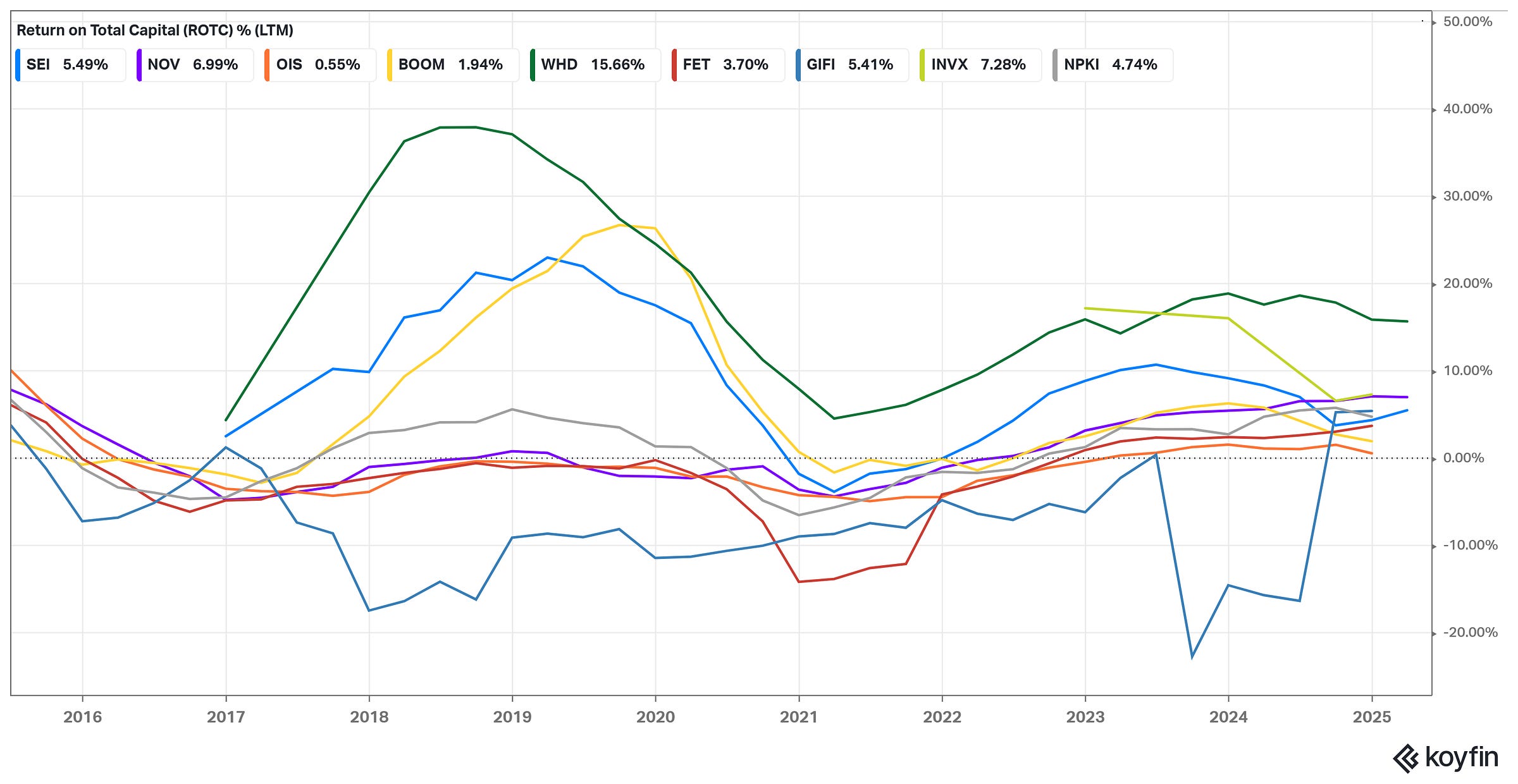 Return on Total Capital (ROTC, % LTM) for peer companies.