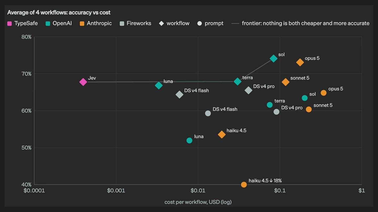 TypeSafe’s Jev accuracy vs cost against frontier models TypeSafe’s Jev accuracy vs cost against frontier models