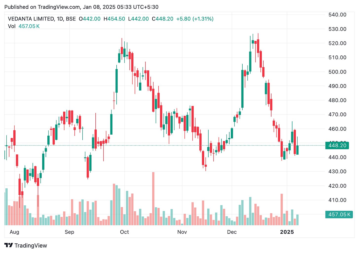 TradingView chart
