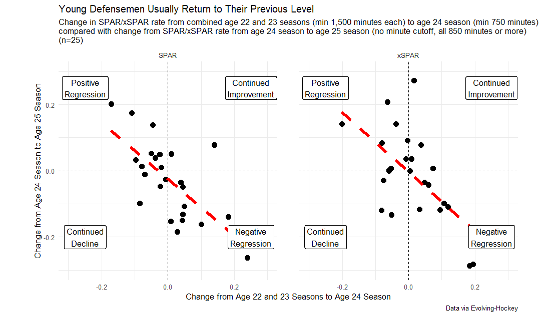 Young defensemen usually return to their previous level