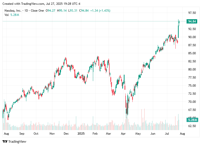 TradingView chart TradingView chart