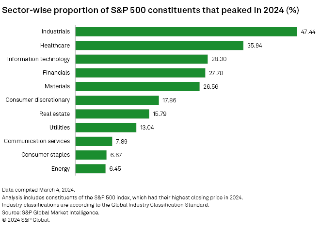 Nearly half of S&P 500's industrials stocks hit all-time highs in 2024 |  S&P Global Market Intelligence