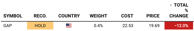 Beating The Tide portfolio position in Gap Inc (GAP): rated HOLD at a 0.4% weight, cost basis $22.53 versus a recent price near $19.56, a total return of about -13%. Source: Beating The Tide portfolio tracker. Beating The Tide portfolio position in Gap Inc (GAP): rated HOLD at a 0.4% weight, cost basis $22.53 versus a recent price near $19.56, a total return of about -13%. Source: Beating The Tide portfolio tracker.