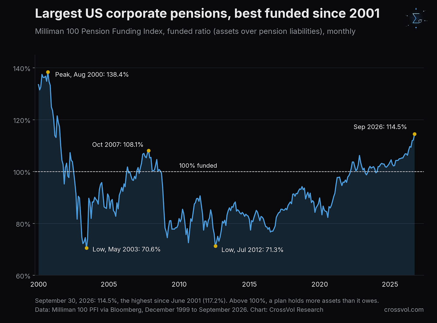 Milliman 100 Pension Funding Index, funded ratio, monthly, December 1999 to September 2026: 114.5 percent on September 30, 2026, the highest since June 2001 and above the October 2007 peak of 108.1 percent. Data: Milliman via Bloomberg. Chart: CrossVol Research.