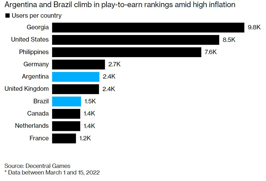 Ranking de países em jogos NFT