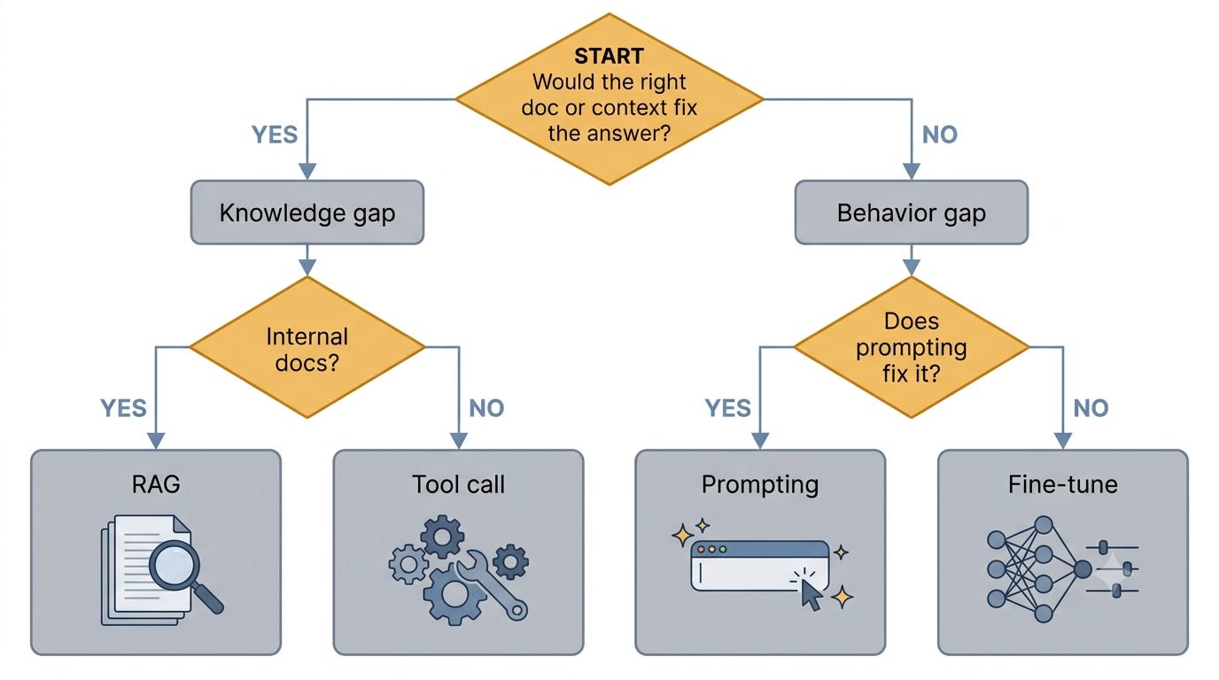 Diagnose knowledge vs behavior first. Grounding fixes missing facts; prompting and fine-tuning fix output shape.