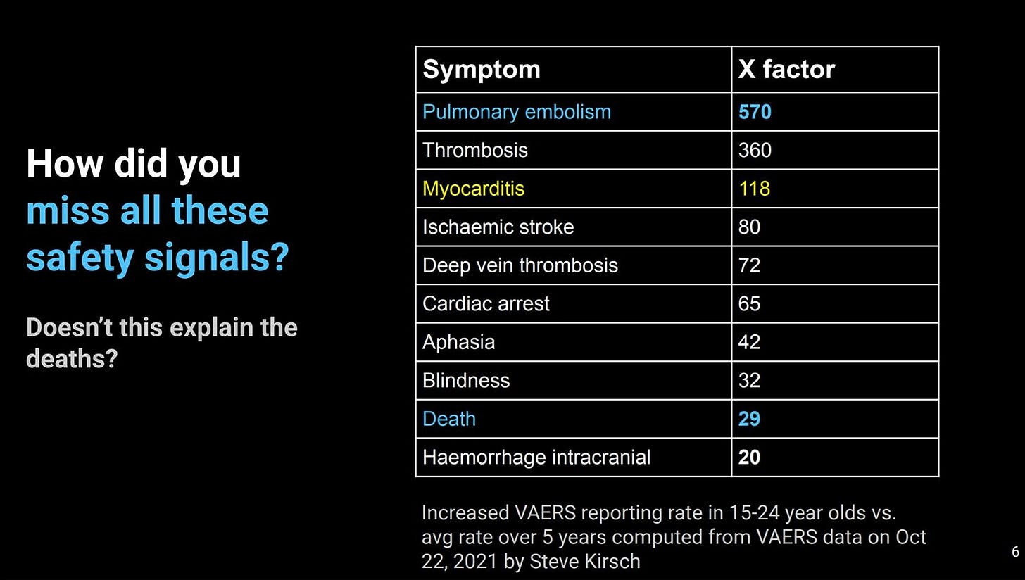 May be an image of text that says 'Symptom Pulmonary embolism X factor Thrombosis How did you miss all these safety signals? 570 Myocarditis 360 Ischaemic stroke 118 Deep vein thrombosis Doesn't this explain the deaths? 80 Cardiac arrest 72 Aphasia 65 Blindness 42 Death 32 29 Haemorrhage intracranial 20 Increased VAERS reporting rate 15 year olds vs. avg rate over years computed from VAERS data on Oct 22, 2021 by Steve Kirsch'