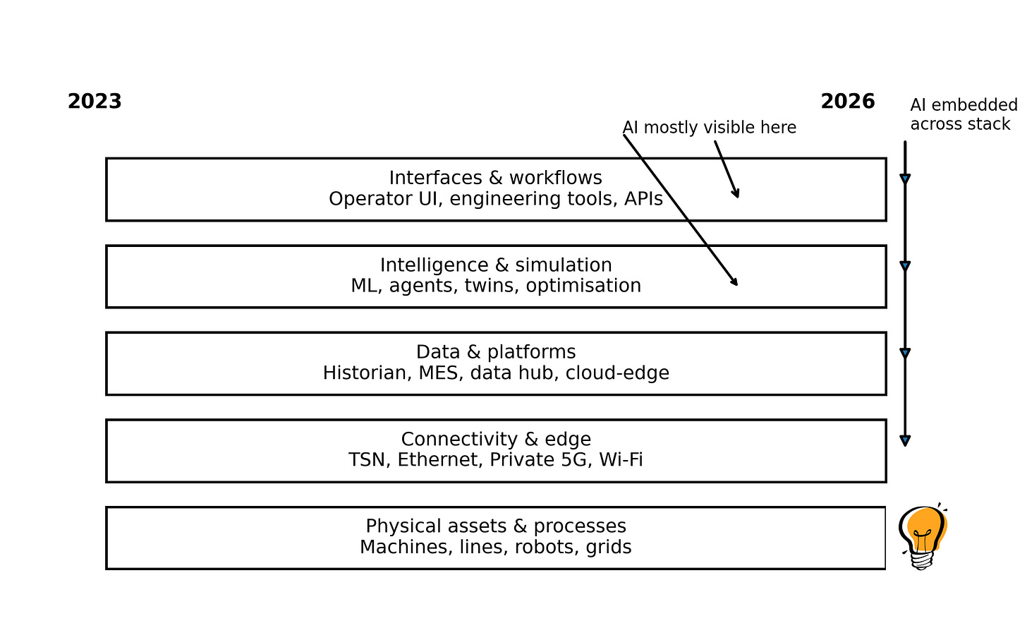 Industrial Ai Stack