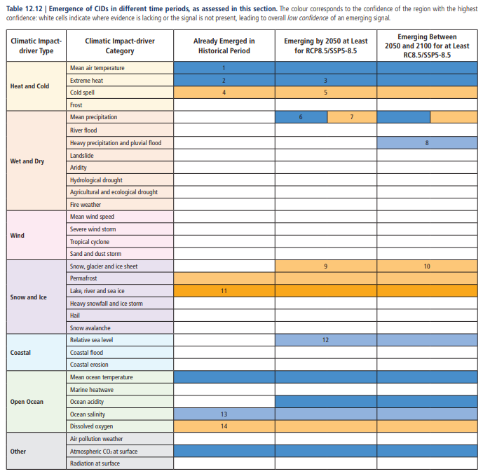 FIgure 3 - IPCC Table 12-12 from Assessment Report Six (AR6)