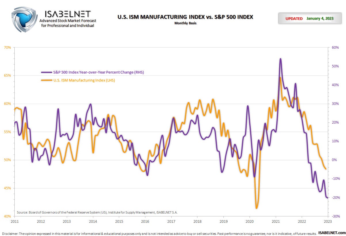 Figure 2: U.S ISM vs SPX