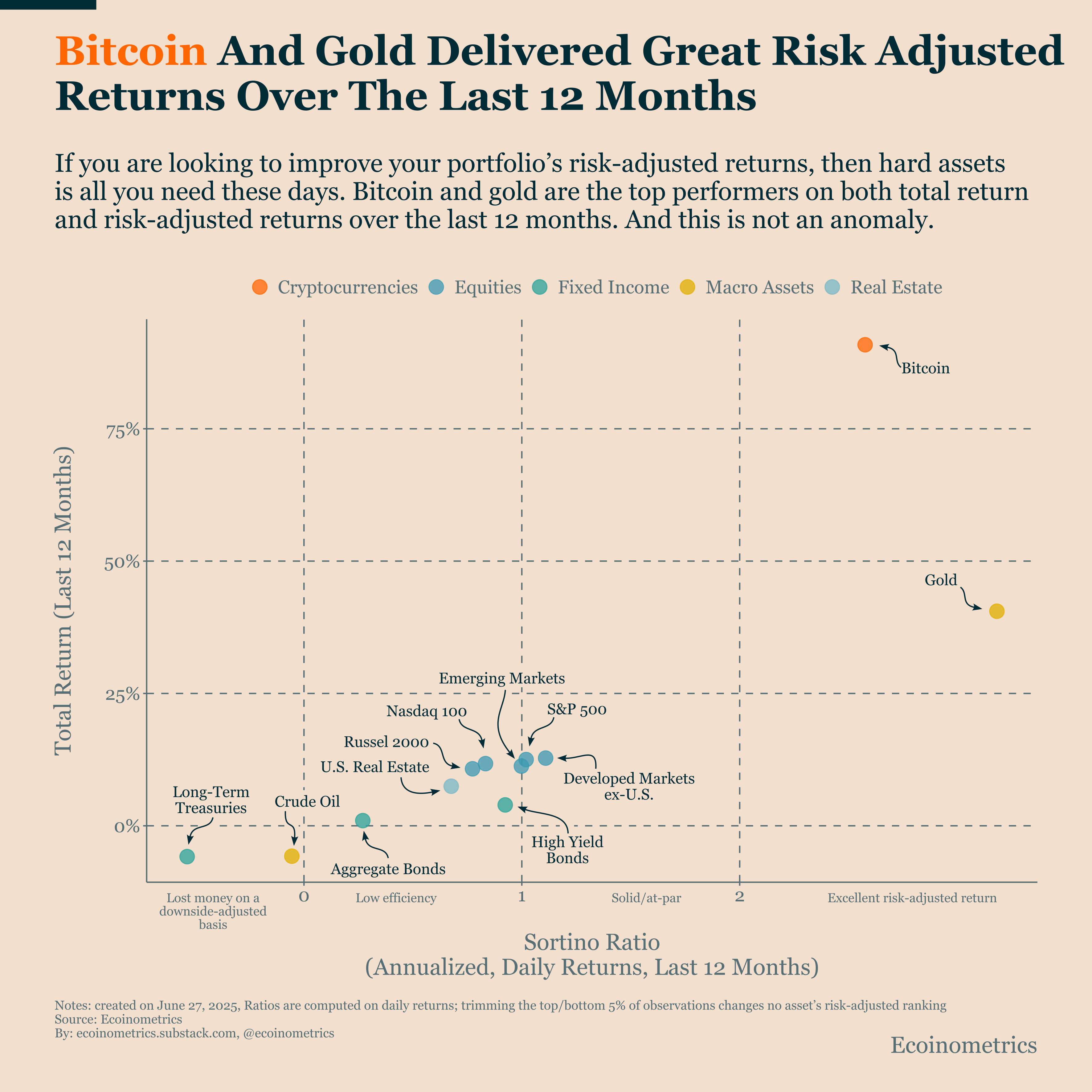 Bitcoin Improves Portfolio Performance Even in Risk-Adjusted Terms