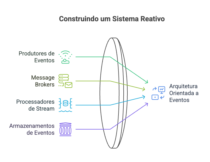 Arquitetura orientada a eventos em streaming data