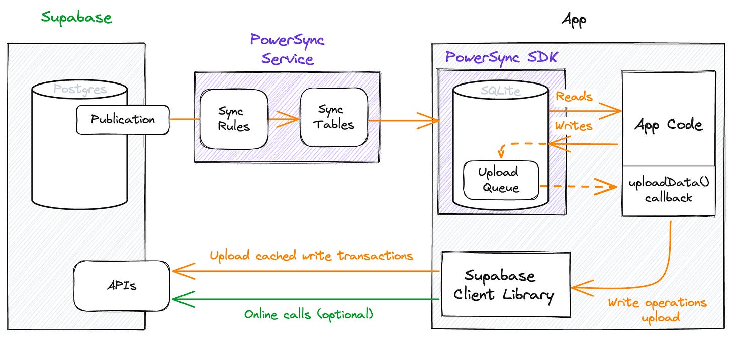 PowerSync: Bringing offline-first to Supabase, the right way PowerSync: Bringing offline-first to Supabase, the right way