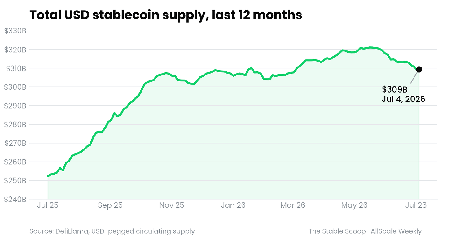 Line chart of total USD stablecoin supply climbing from $252B in July 2025 to a $321B peak in May 2026, easing to $309B by July 4, 2026