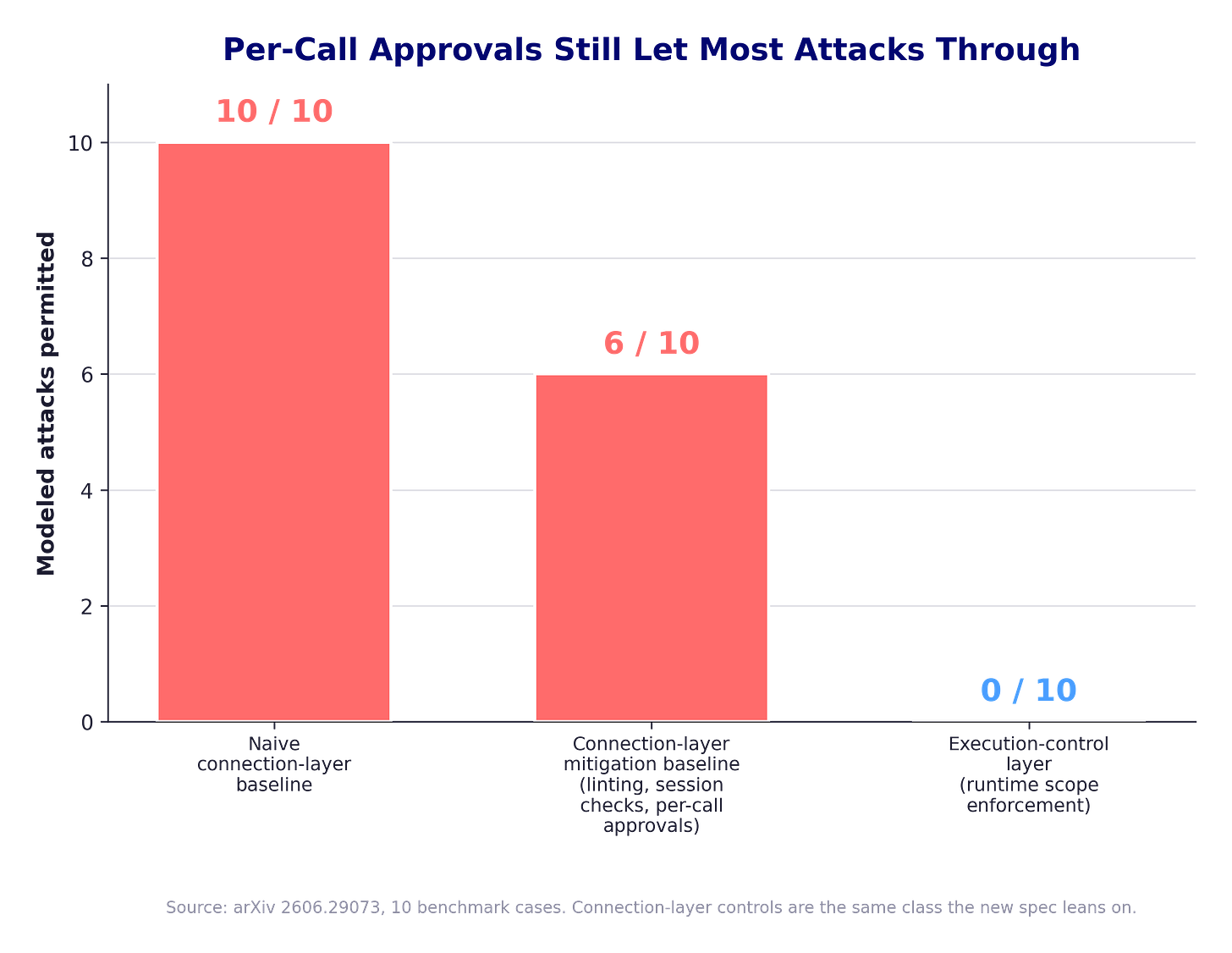 Bar chart showing a naive baseline permitting 10 of 10 attacks, a connection-layer mitigation baseline permitting 6 of 10, and an execution-control layer permitting 0 of 10 Bar chart showing a naive baseline permitting 10 of 10 attacks, a connection-layer mitigation baseline permitting 6 of 10, and an execution-control layer permitting 0 of 10