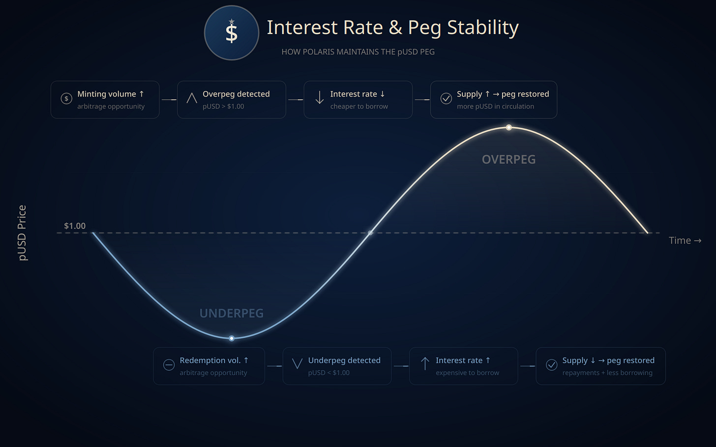 Diagram showing pUSD peg stability via redemption and minting arbitrage flows