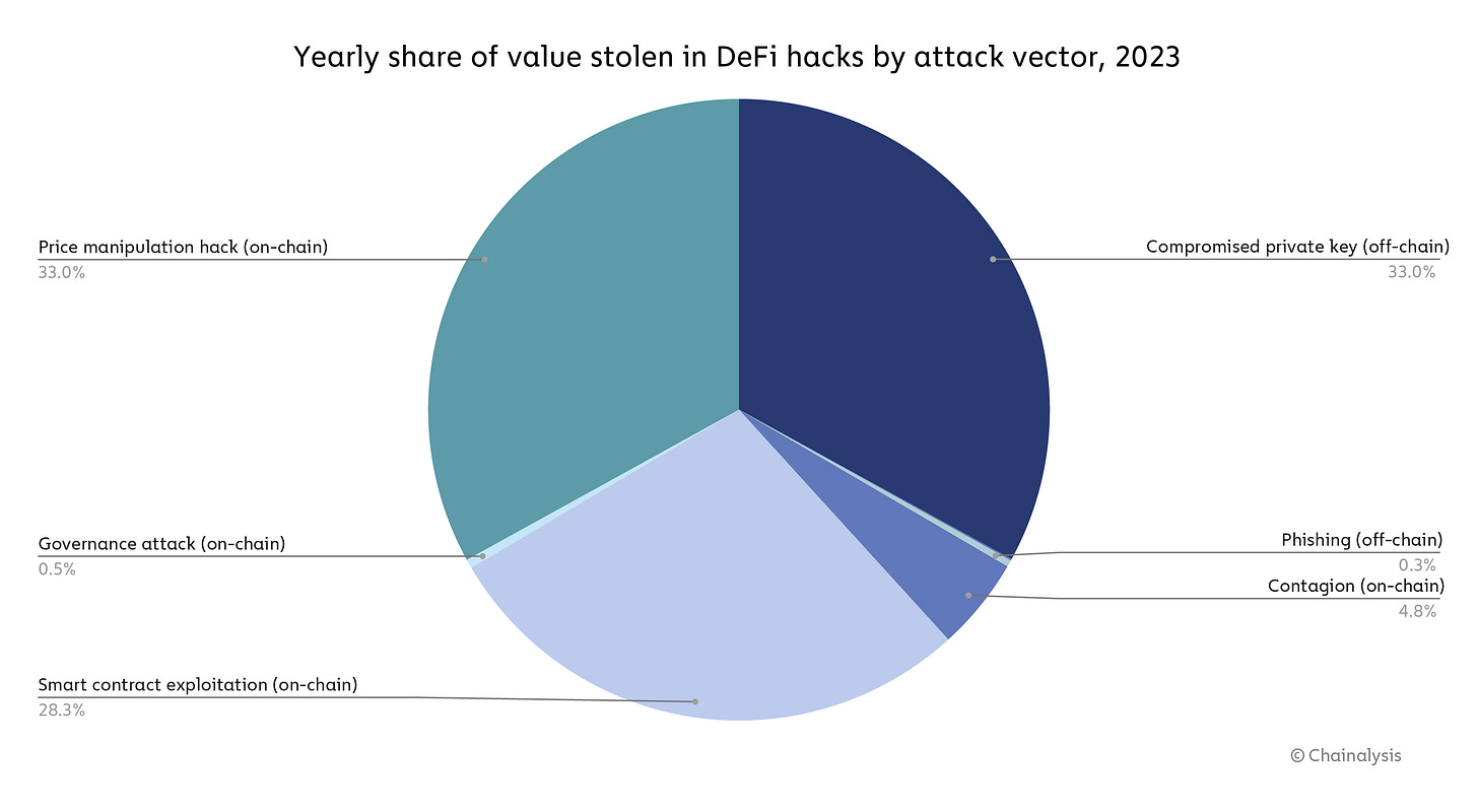 Yearly share of value stolen in Defi hacks by 2023 Yearly share of value stolen in Defi hacks by 2023