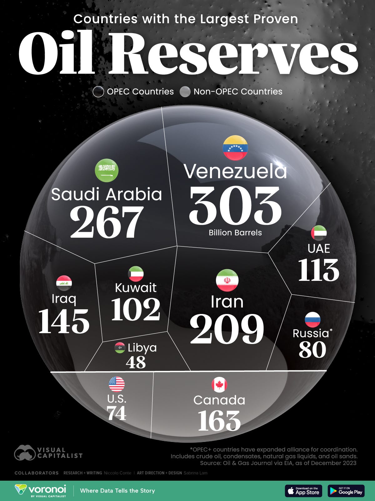 Voronoi graphic showing the countries with the largest proven oil reserves.