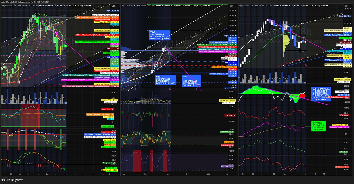 NASDAQ 8hr Chart with AAVWAP’s, MTF RSI, MTF Stochastic RSI, MACD, ZLEMAs, VWMA, SMA,CVD, cRSI, RSI ZLMA, AAVP’s, Woodie’s CCI, Money Flow Index, and On-Balance Volume NASDAQ 8hr Chart with AAVWAP’s, MTF RSI, MTF Stochastic RSI, MACD, ZLEMAs, VWMA, SMA,CVD, cRSI, RSI ZLMA, AAVP’s, Woodie’s CCI, Money Flow Index, and On-Balance Volume