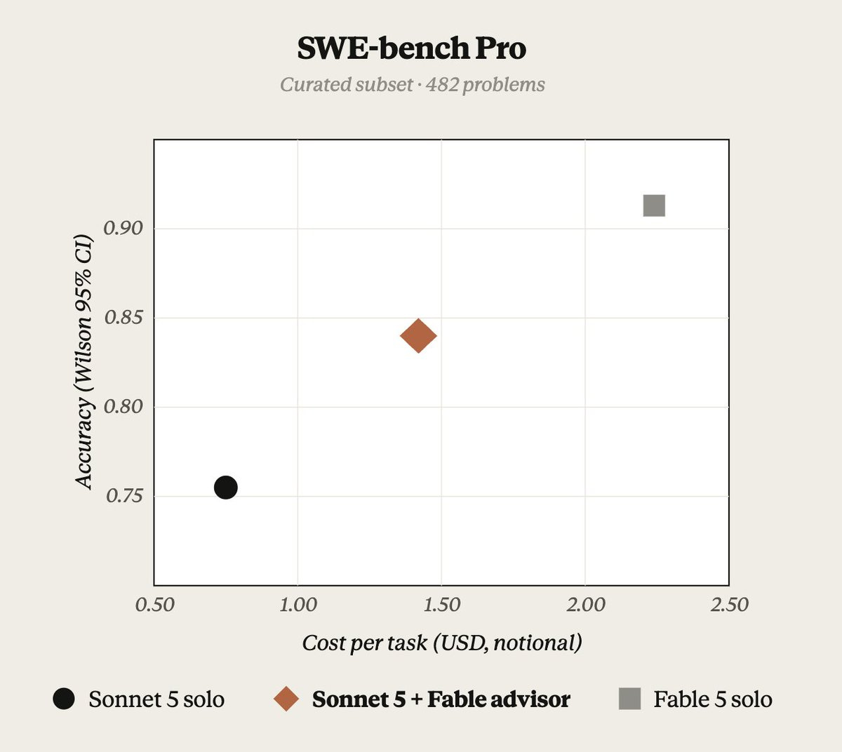 SWE-bench Pro 成本與準確率比較。