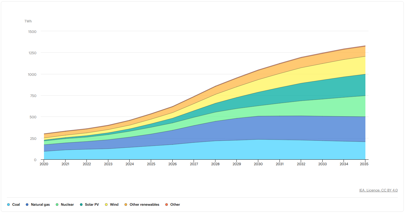 Stacked area chart projecting rising global electricity generation through 2035, showing natural gas, coal, nuclear, wind, solar, and other renewables increasing to meet growing demand from AI and data centers, highlighting continued reliance on fossil fuels alongside clean energy growth.