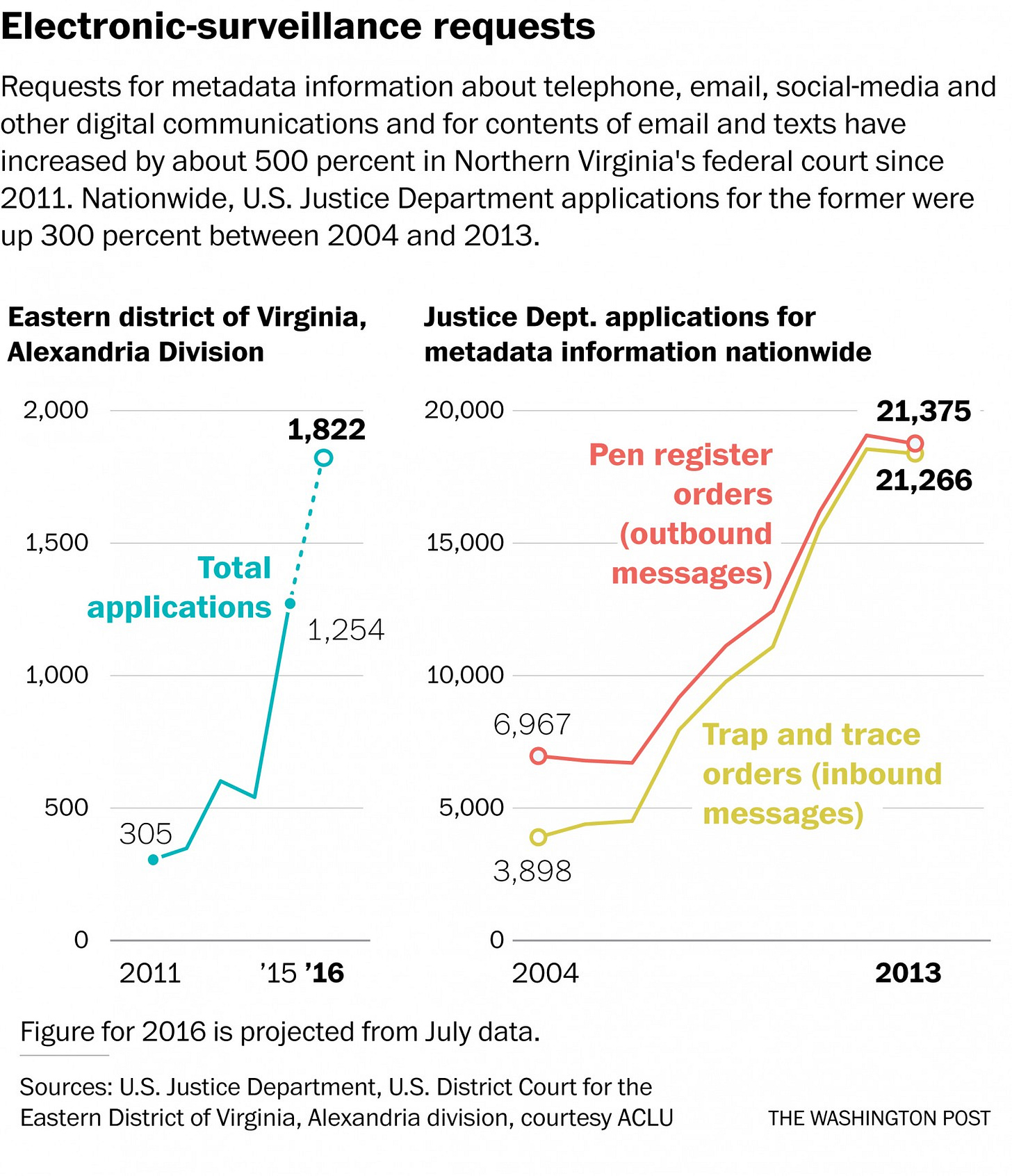 2300-courtsurveillance1017-wapo 2300-courtsurveillance1017-wapo