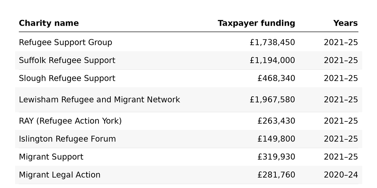 £7 MILLION more added to my audit of taxpayer-funded asylum and migrant charities