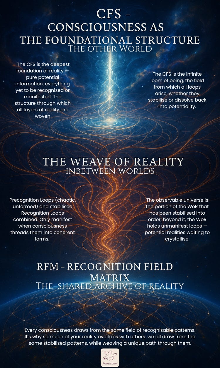 Illustrated diagram of the Recognition Loops Mirror Paradigm. At the top: CFS – Consciousness as the Foundational Structure, described as the infinite loom of reality and pure potential. In the middle: The Weave of Reality, showing plasma-like threads symbolising unformed and stabilised recognition loops combining in the in-between world. At the bottom: RFM – Recognition Field Matrix, the shared archive of reality where all consciousness draws from stabilised patterns. The design features luminous blue and orange threads weaving from potential into structured form.
